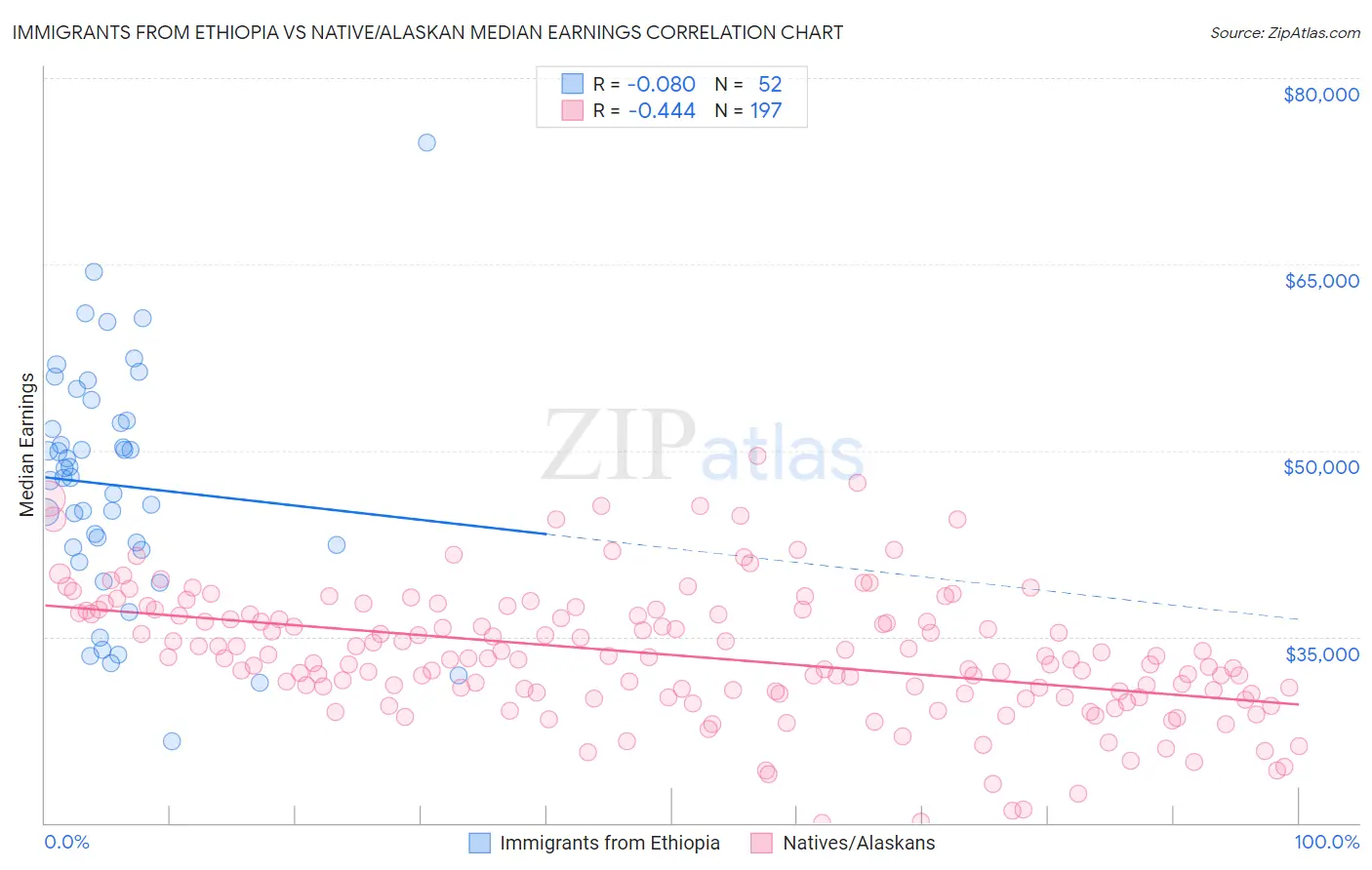 Immigrants from Ethiopia vs Native/Alaskan Median Earnings
