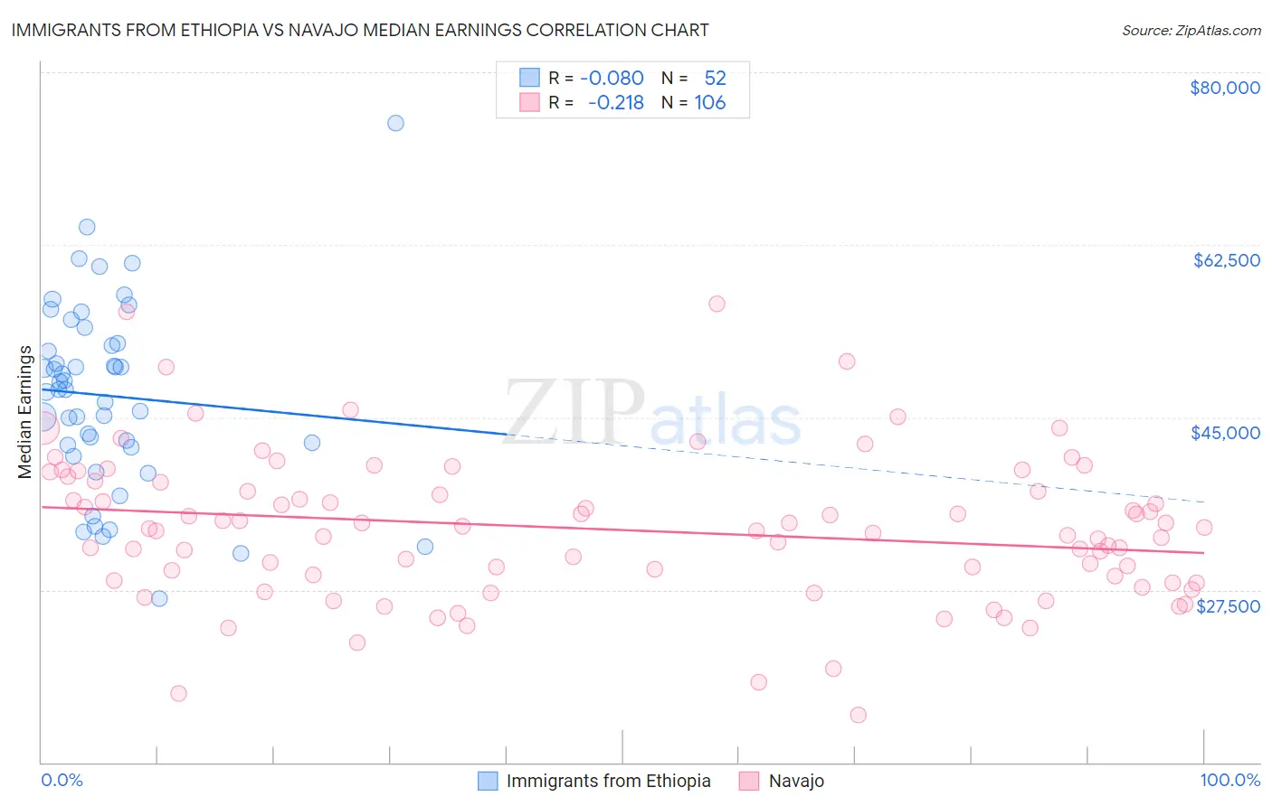 Immigrants from Ethiopia vs Navajo Median Earnings