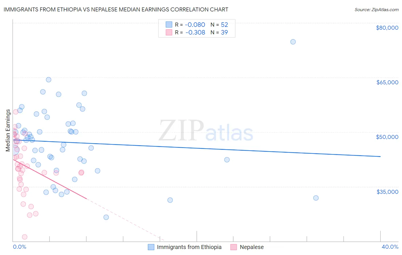 Immigrants from Ethiopia vs Nepalese Median Earnings