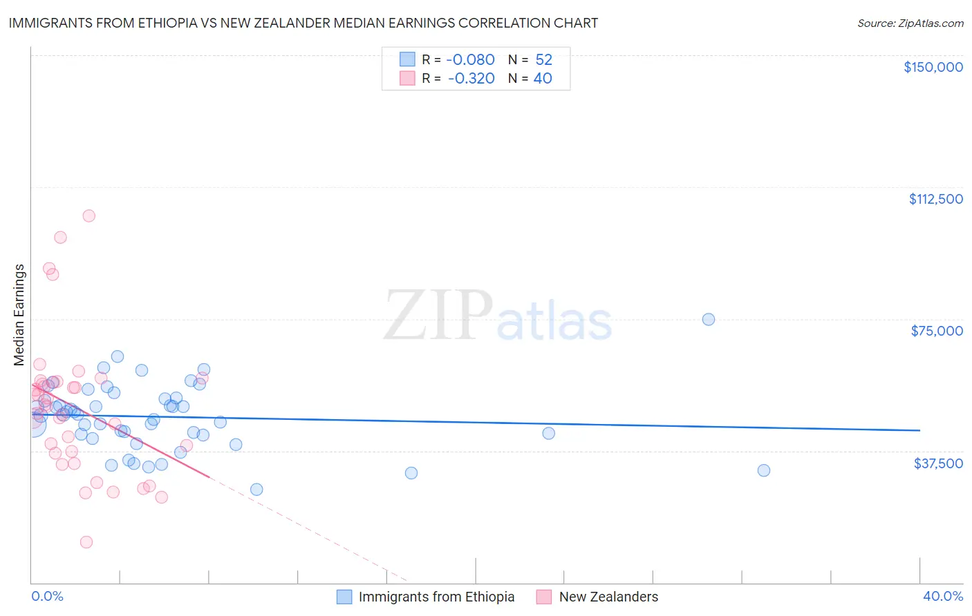 Immigrants from Ethiopia vs New Zealander Median Earnings