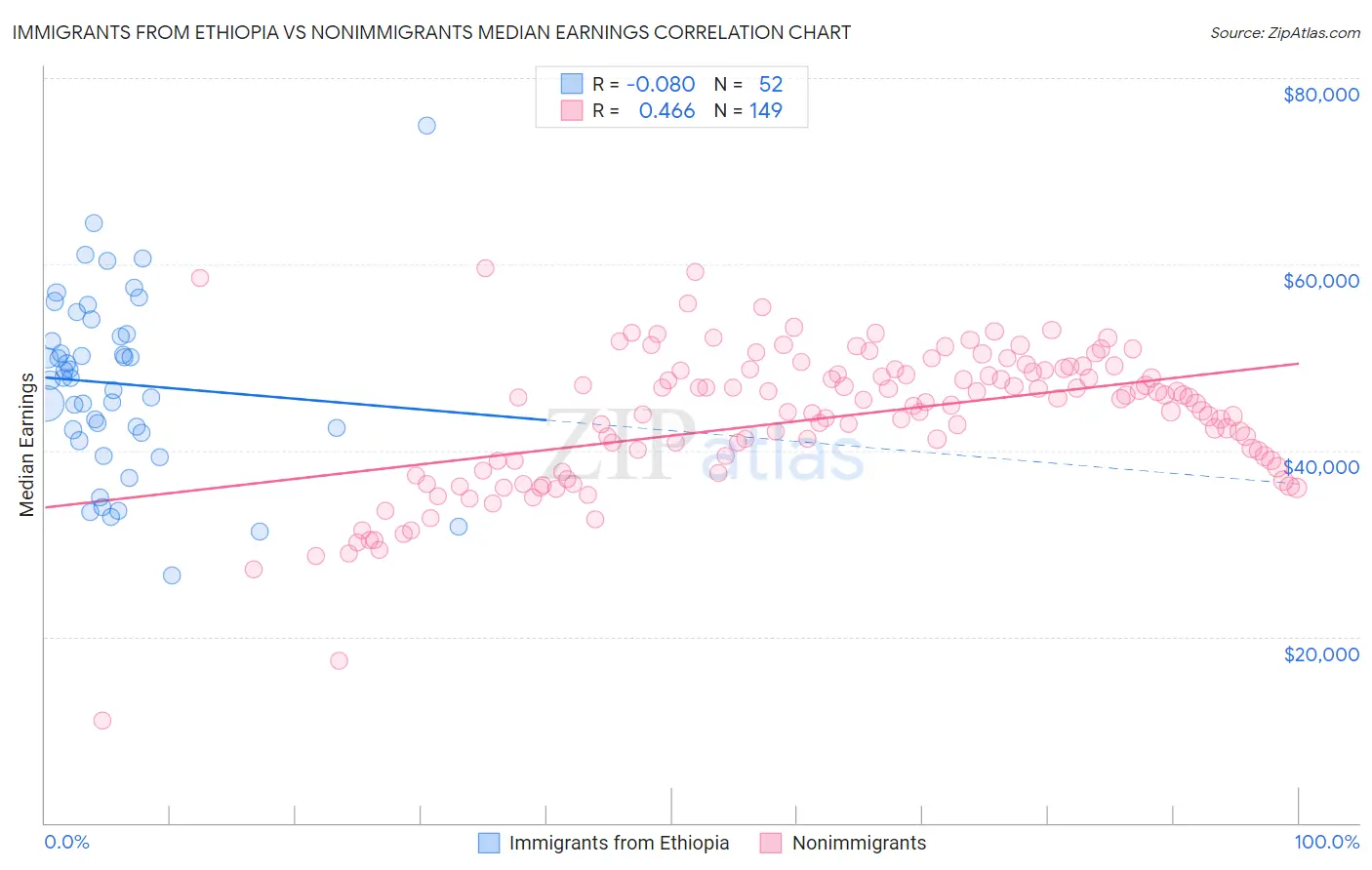 Immigrants from Ethiopia vs Nonimmigrants Median Earnings