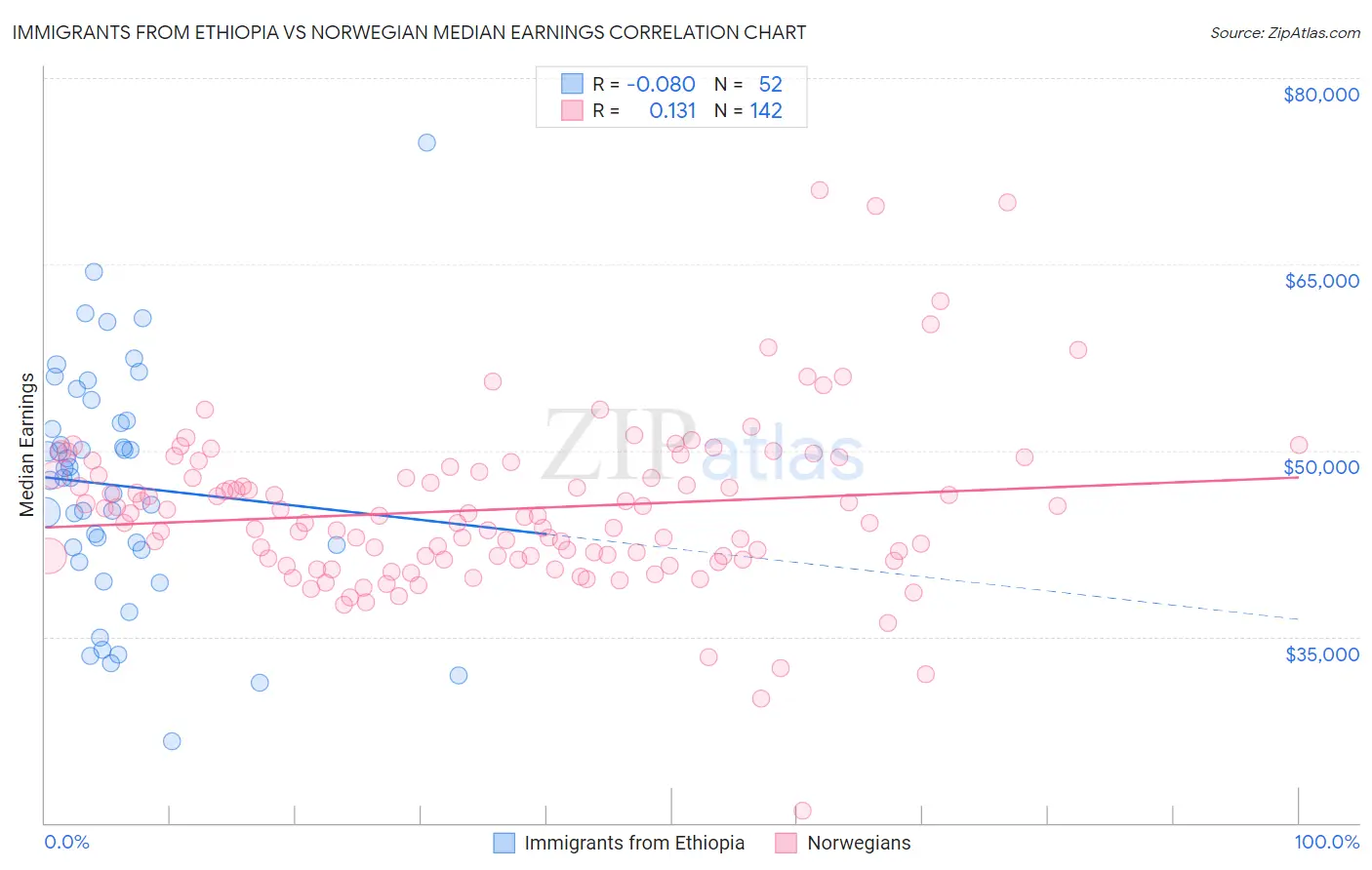 Immigrants from Ethiopia vs Norwegian Median Earnings