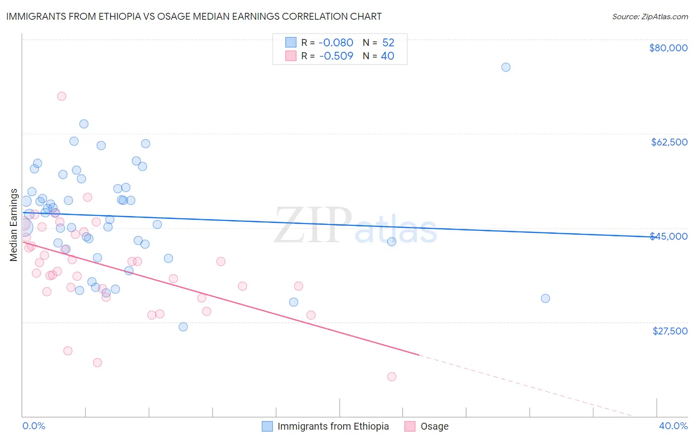 Immigrants from Ethiopia vs Osage Median Earnings