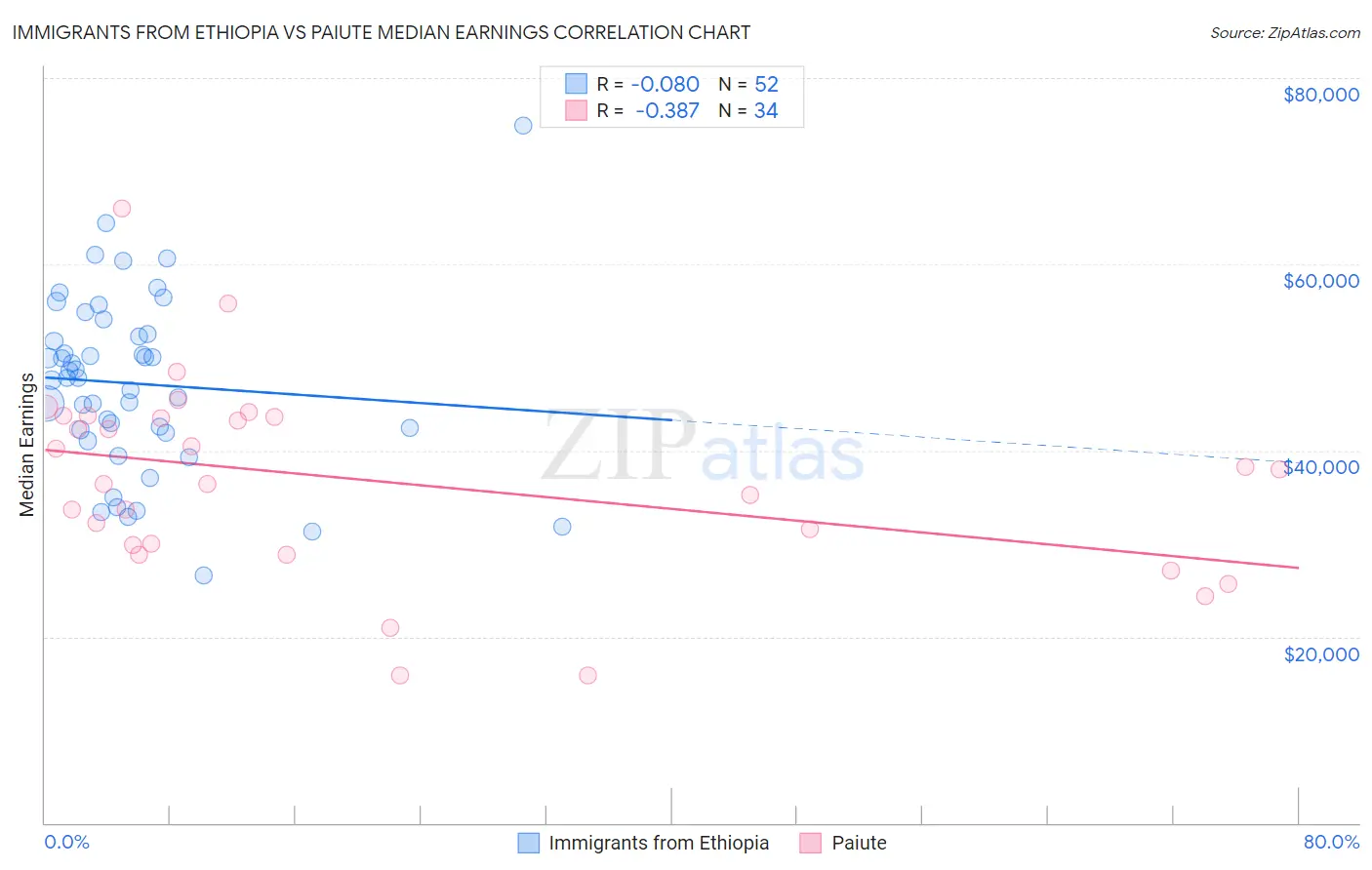 Immigrants from Ethiopia vs Paiute Median Earnings