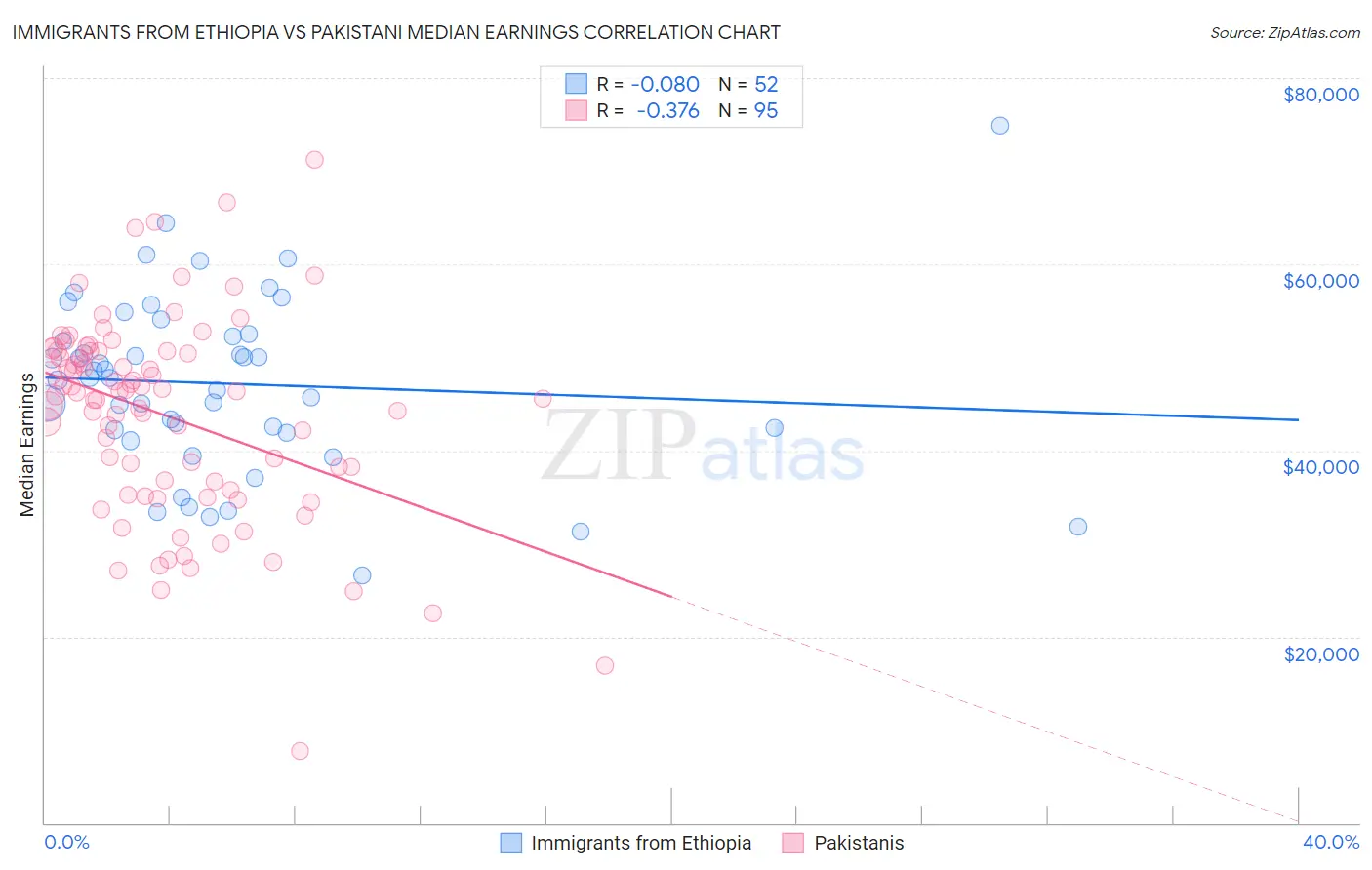 Immigrants from Ethiopia vs Pakistani Median Earnings