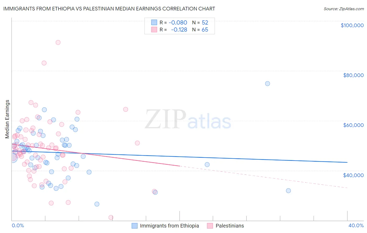 Immigrants from Ethiopia vs Palestinian Median Earnings