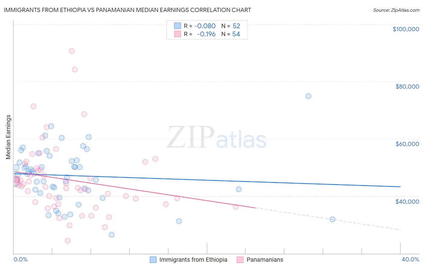 Immigrants from Ethiopia vs Panamanian Median Earnings