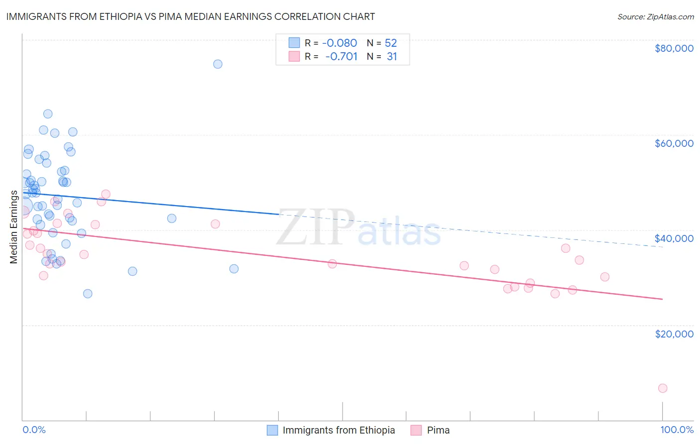 Immigrants from Ethiopia vs Pima Median Earnings