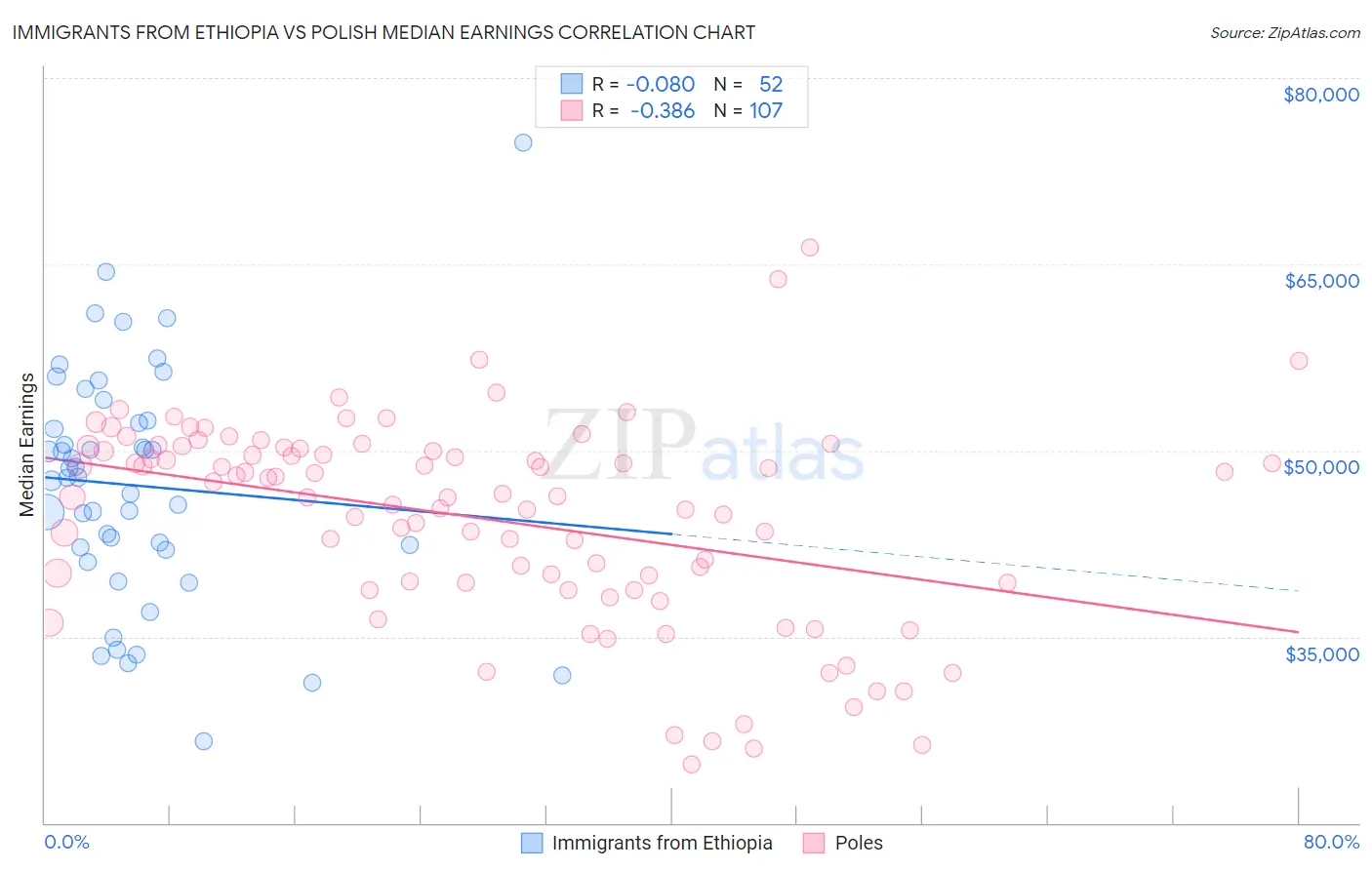 Immigrants from Ethiopia vs Polish Median Earnings