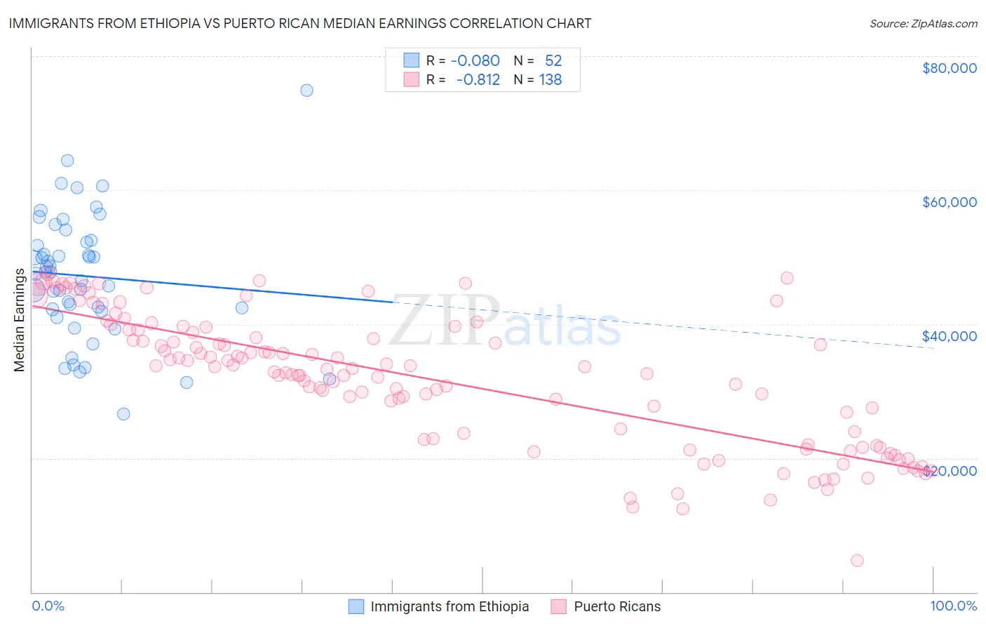Immigrants from Ethiopia vs Puerto Rican Median Earnings