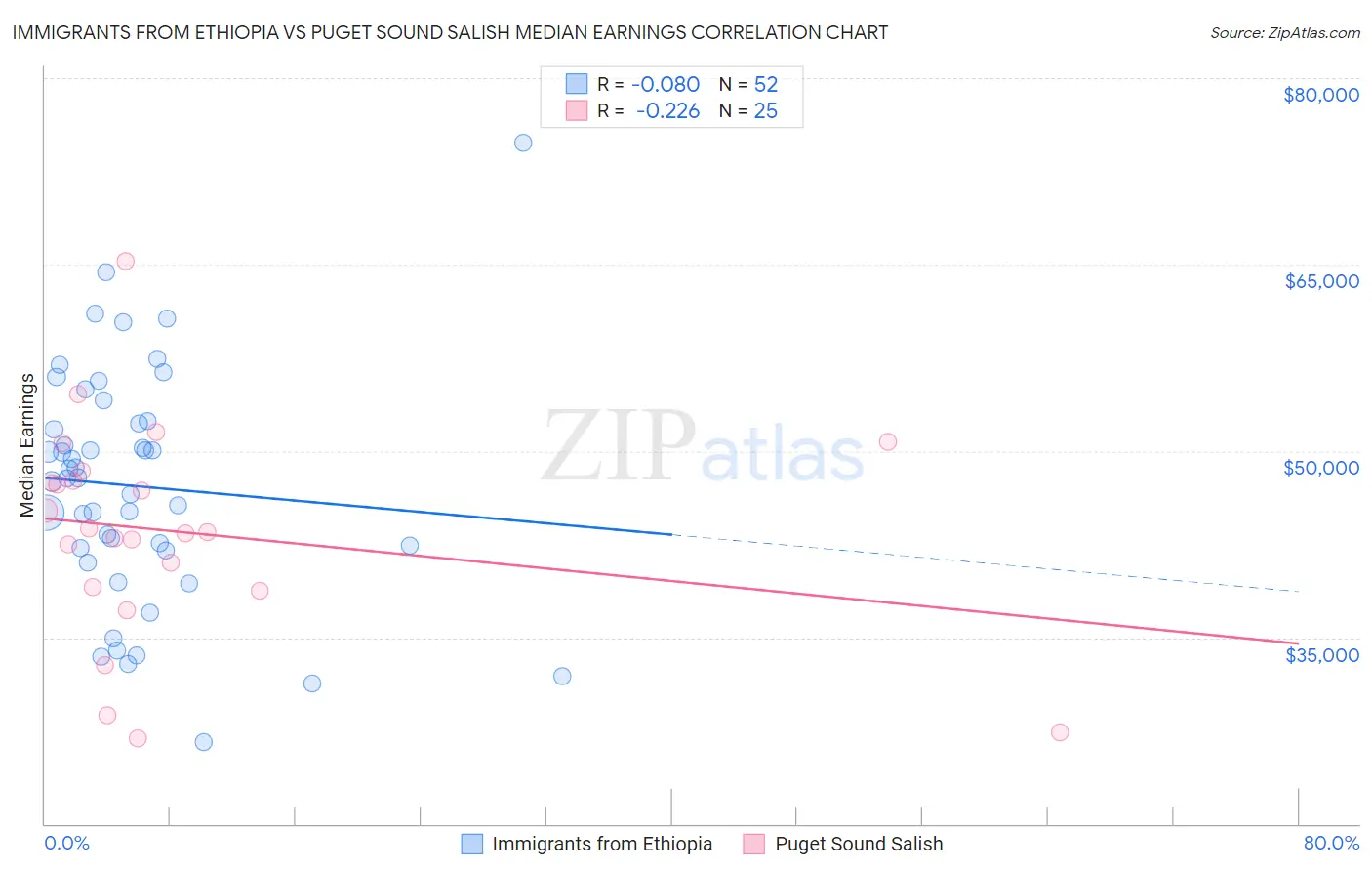 Immigrants from Ethiopia vs Puget Sound Salish Median Earnings