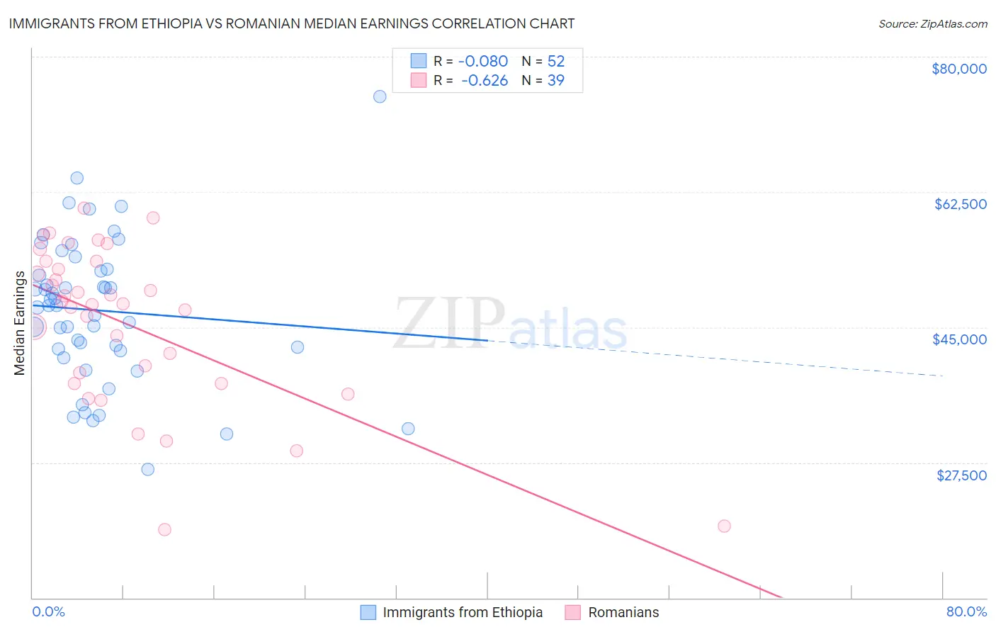 Immigrants from Ethiopia vs Romanian Median Earnings