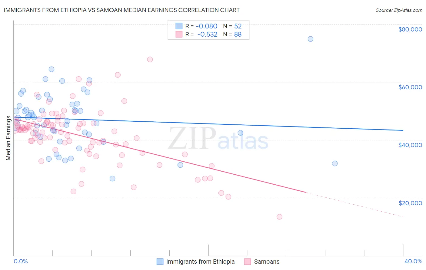Immigrants from Ethiopia vs Samoan Median Earnings