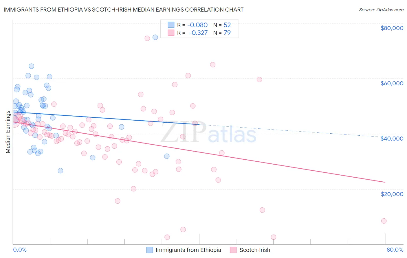 Immigrants from Ethiopia vs Scotch-Irish Median Earnings
