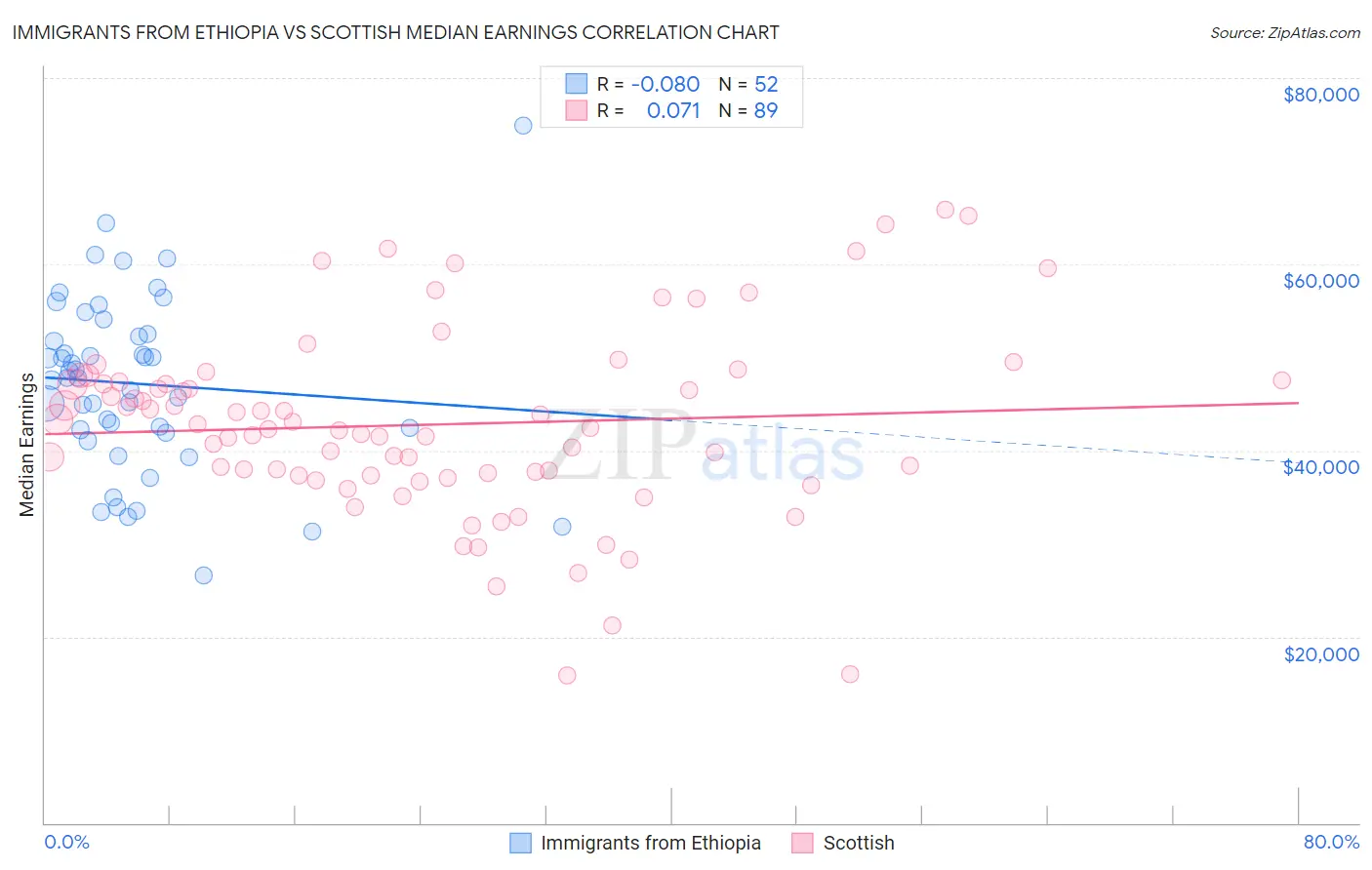Immigrants from Ethiopia vs Scottish Median Earnings