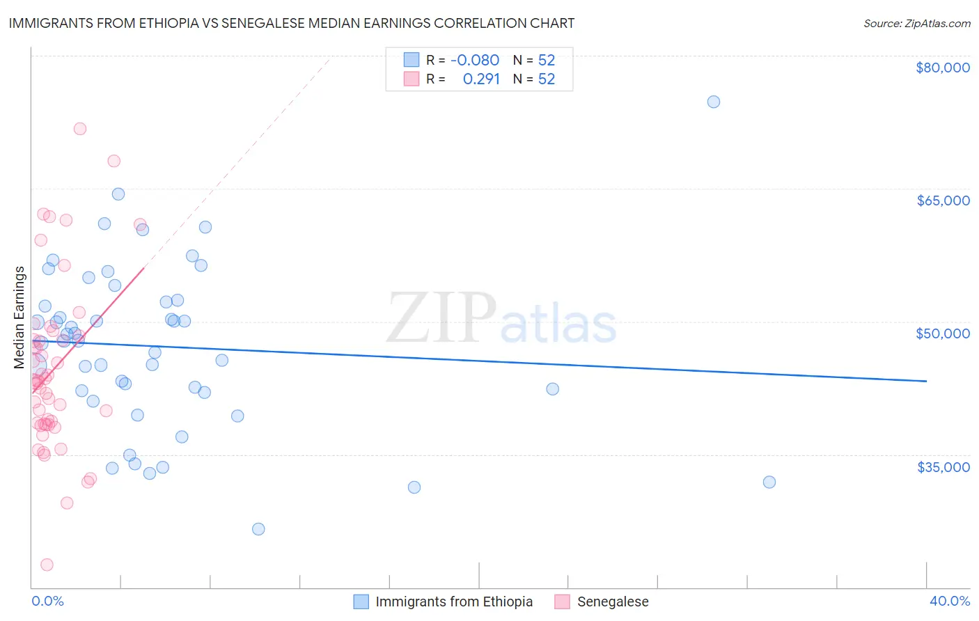 Immigrants from Ethiopia vs Senegalese Median Earnings