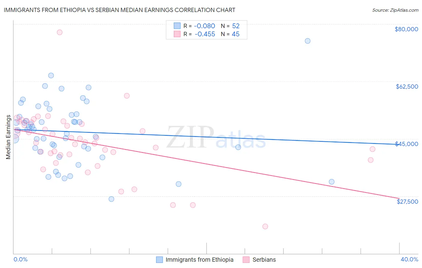 Immigrants from Ethiopia vs Serbian Median Earnings