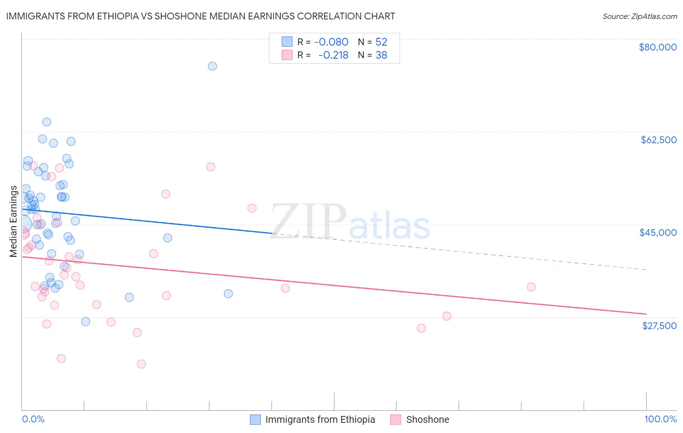 Immigrants from Ethiopia vs Shoshone Median Earnings