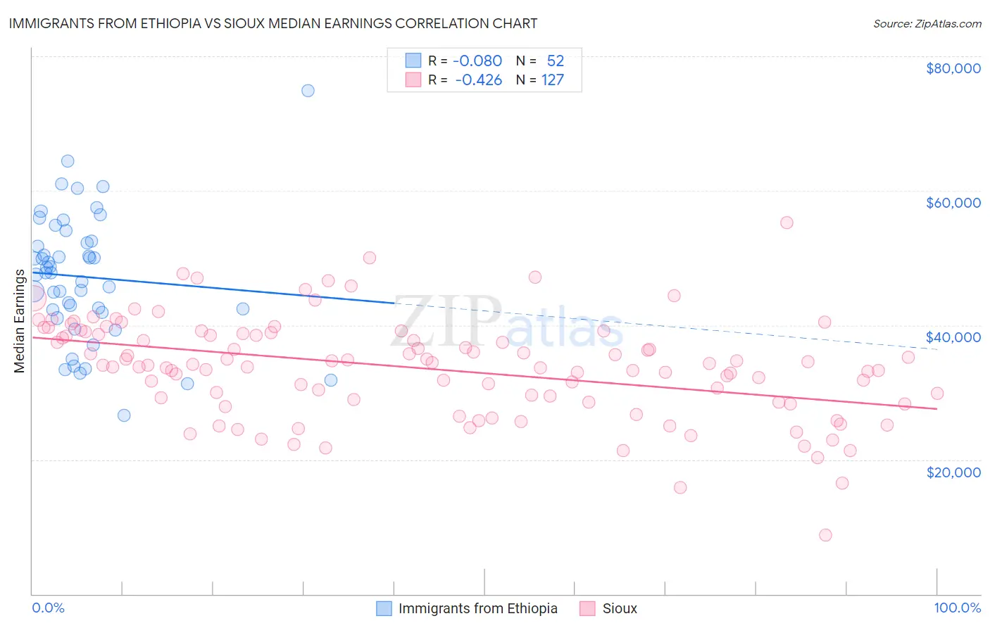 Immigrants from Ethiopia vs Sioux Median Earnings