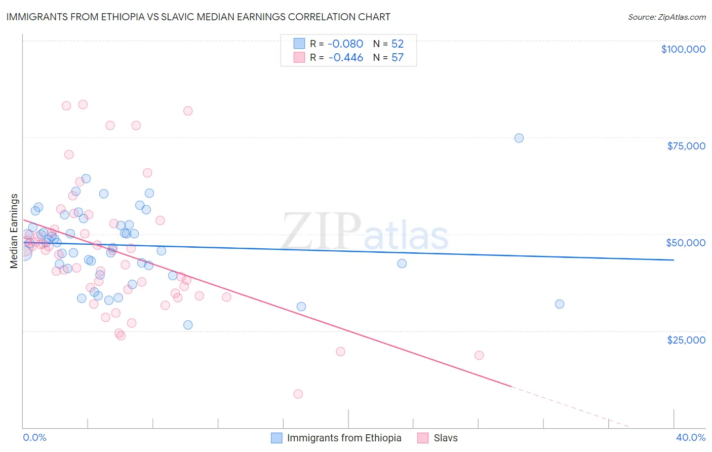 Immigrants from Ethiopia vs Slavic Median Earnings