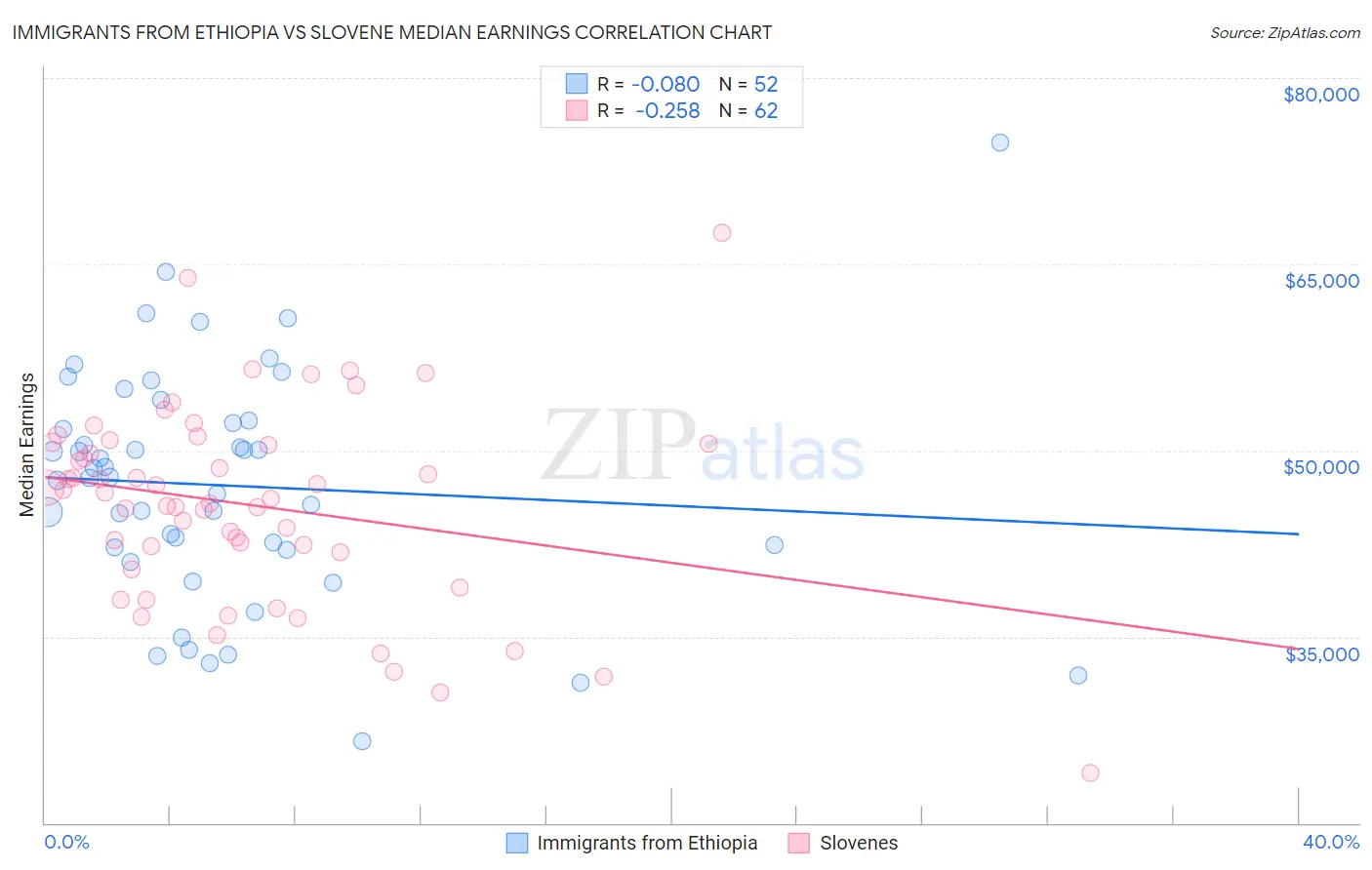 Immigrants from Ethiopia vs Slovene Median Earnings