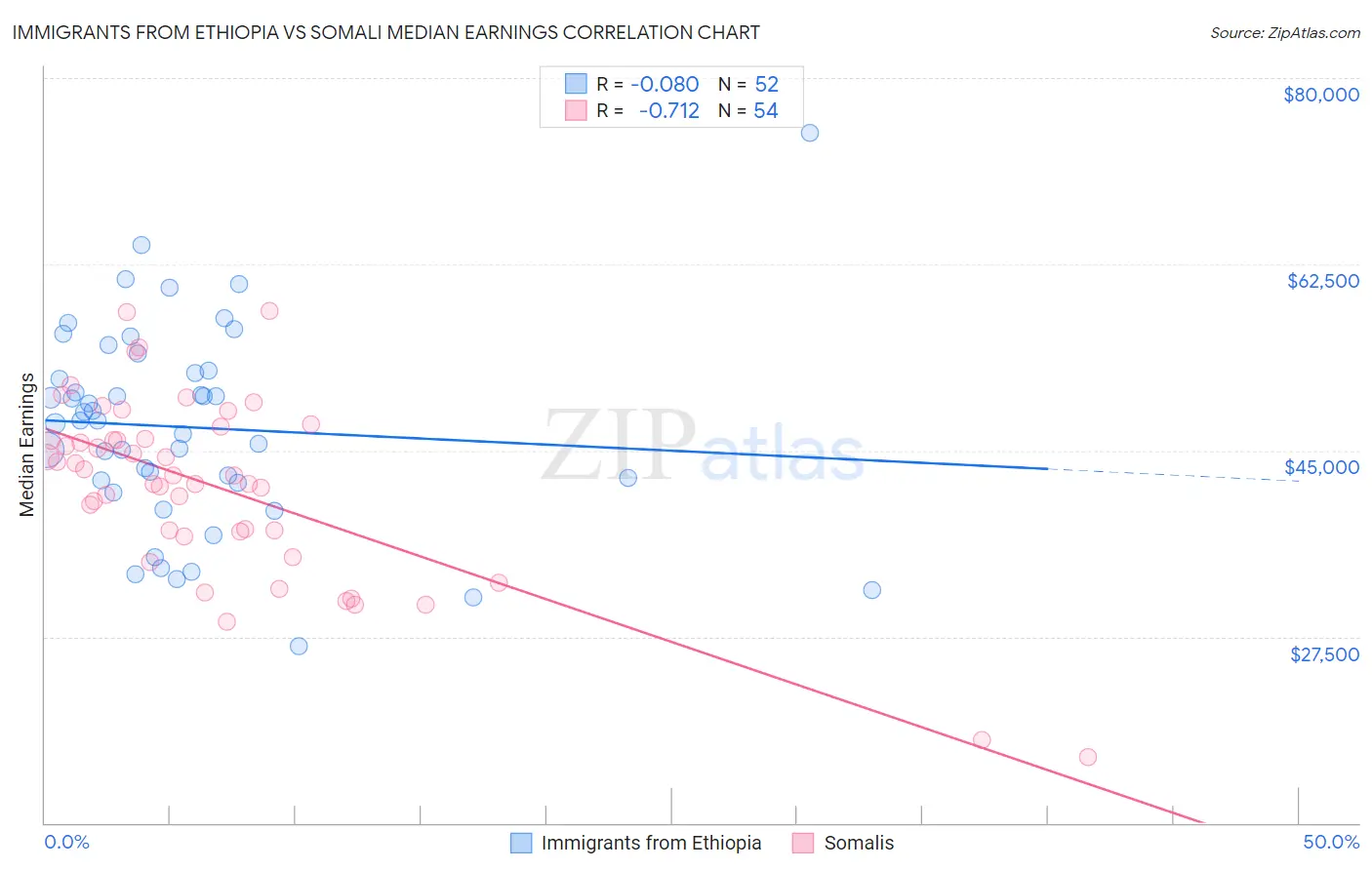 Immigrants from Ethiopia vs Somali Median Earnings