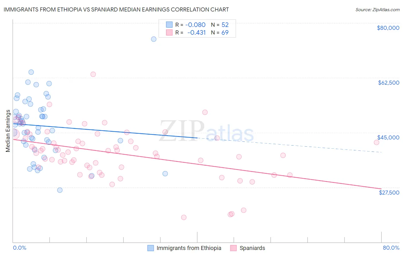 Immigrants from Ethiopia vs Spaniard Median Earnings