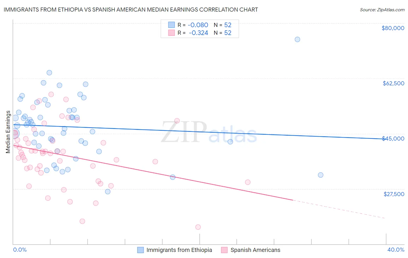 Immigrants from Ethiopia vs Spanish American Median Earnings