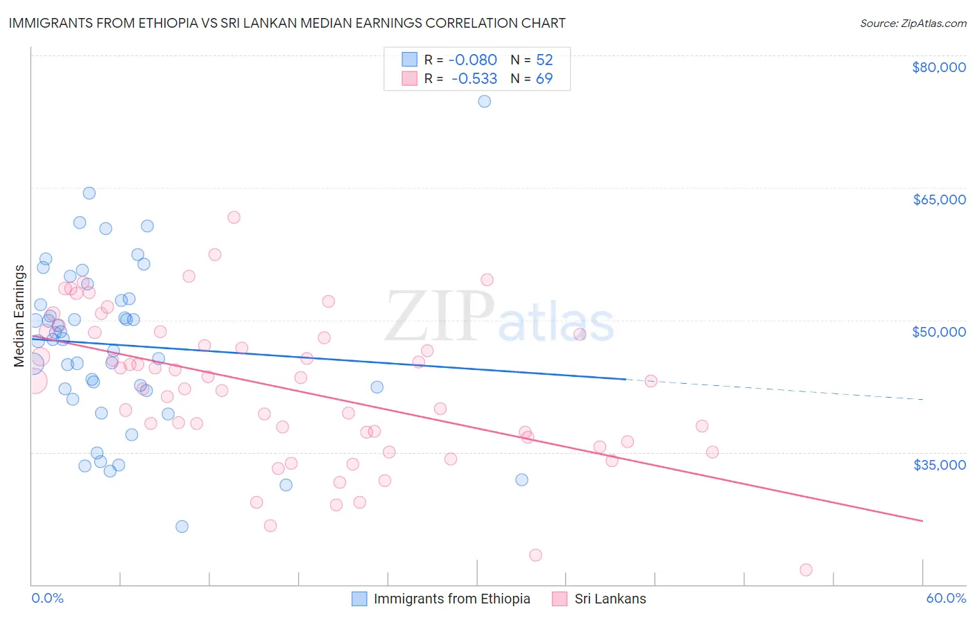 Immigrants from Ethiopia vs Sri Lankan Median Earnings