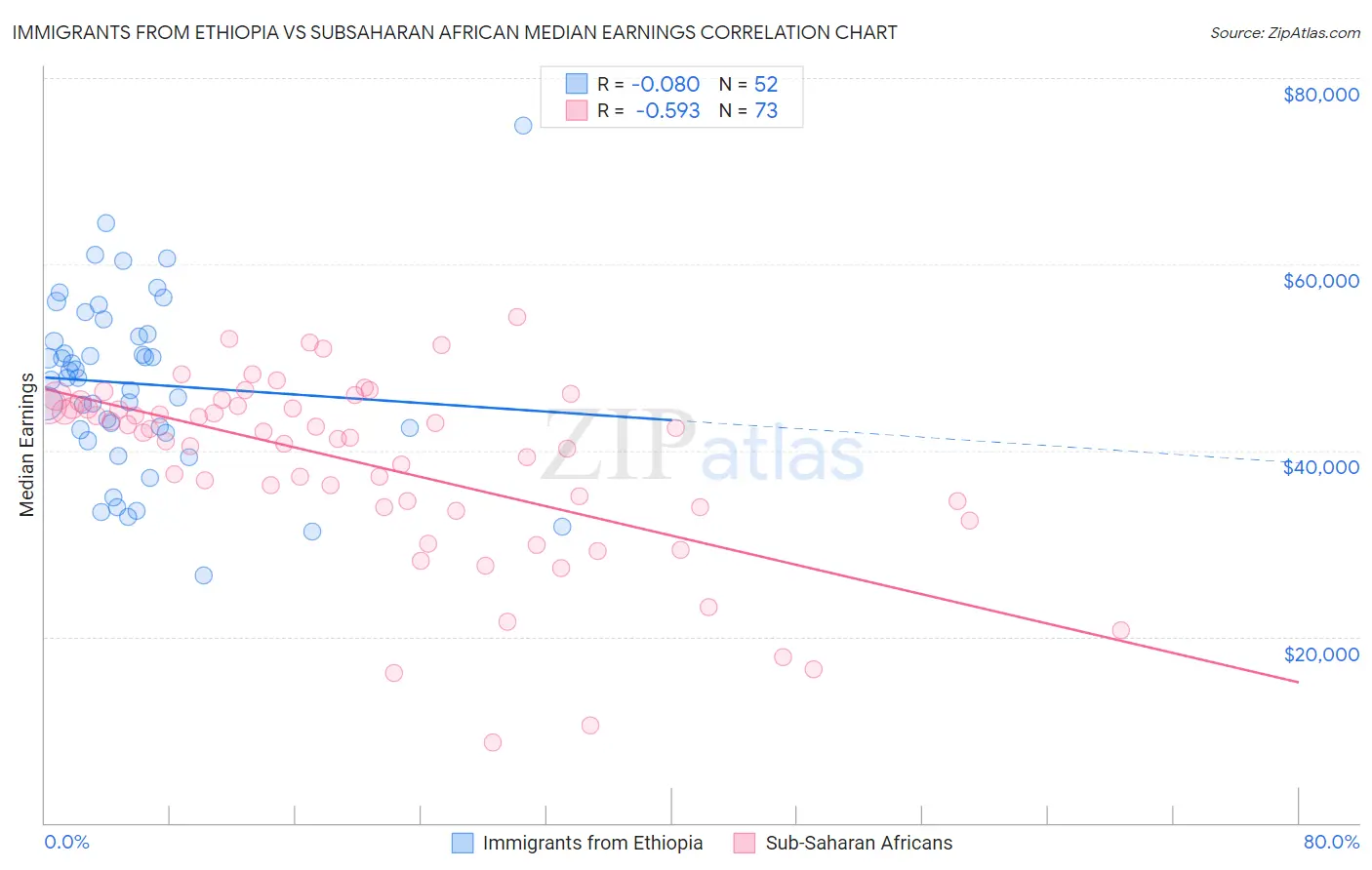 Immigrants from Ethiopia vs Subsaharan African Median Earnings