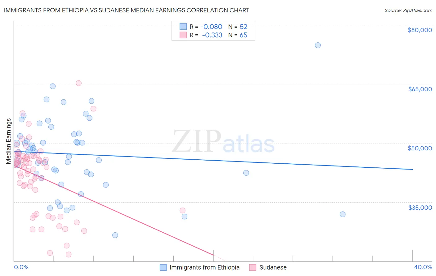 Immigrants from Ethiopia vs Sudanese Median Earnings