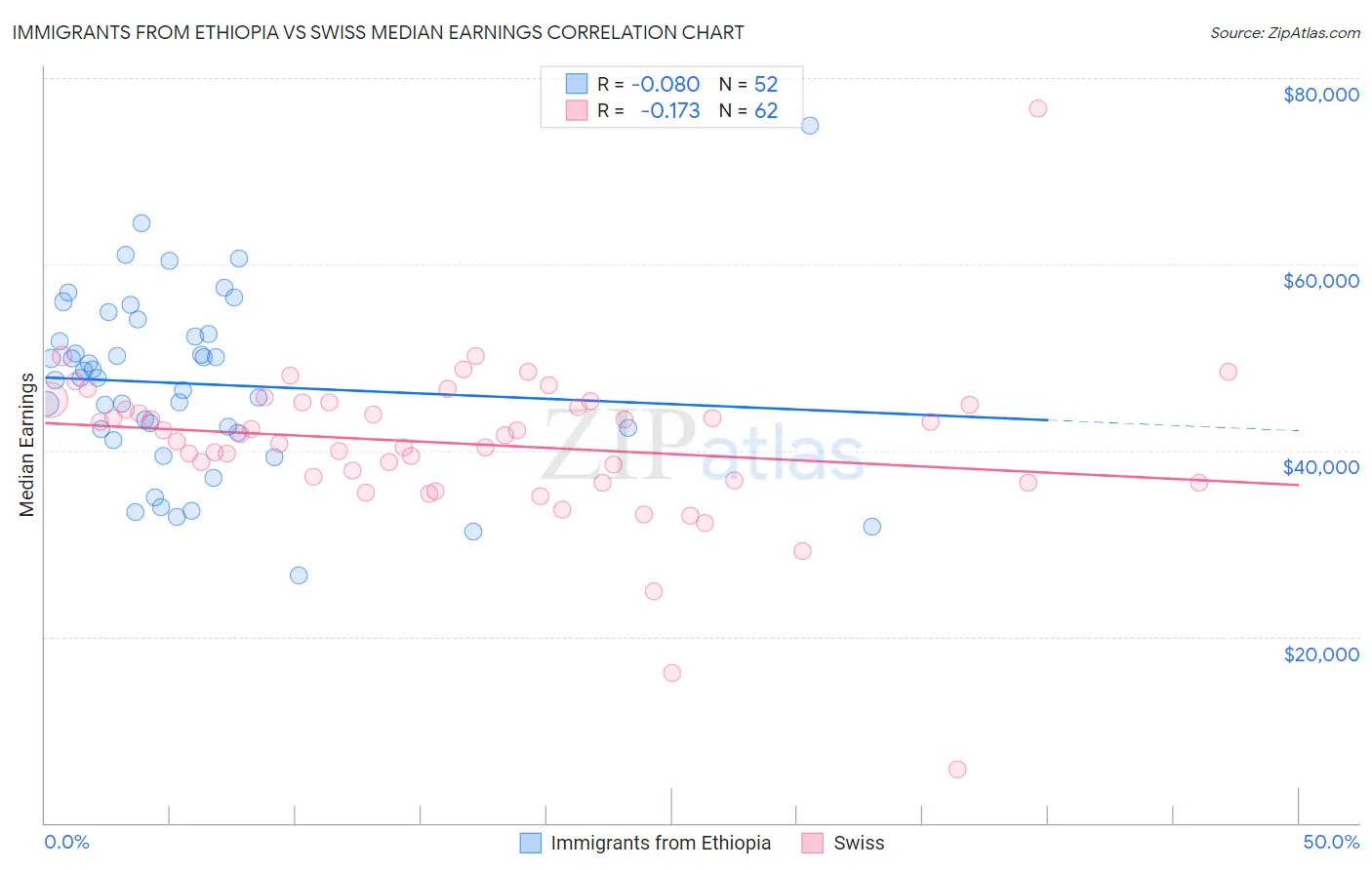 Immigrants from Ethiopia vs Swiss Median Earnings