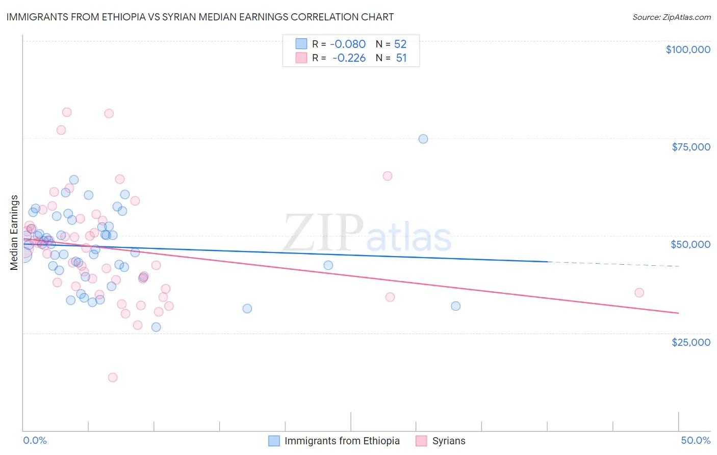 Immigrants from Ethiopia vs Syrian Median Earnings