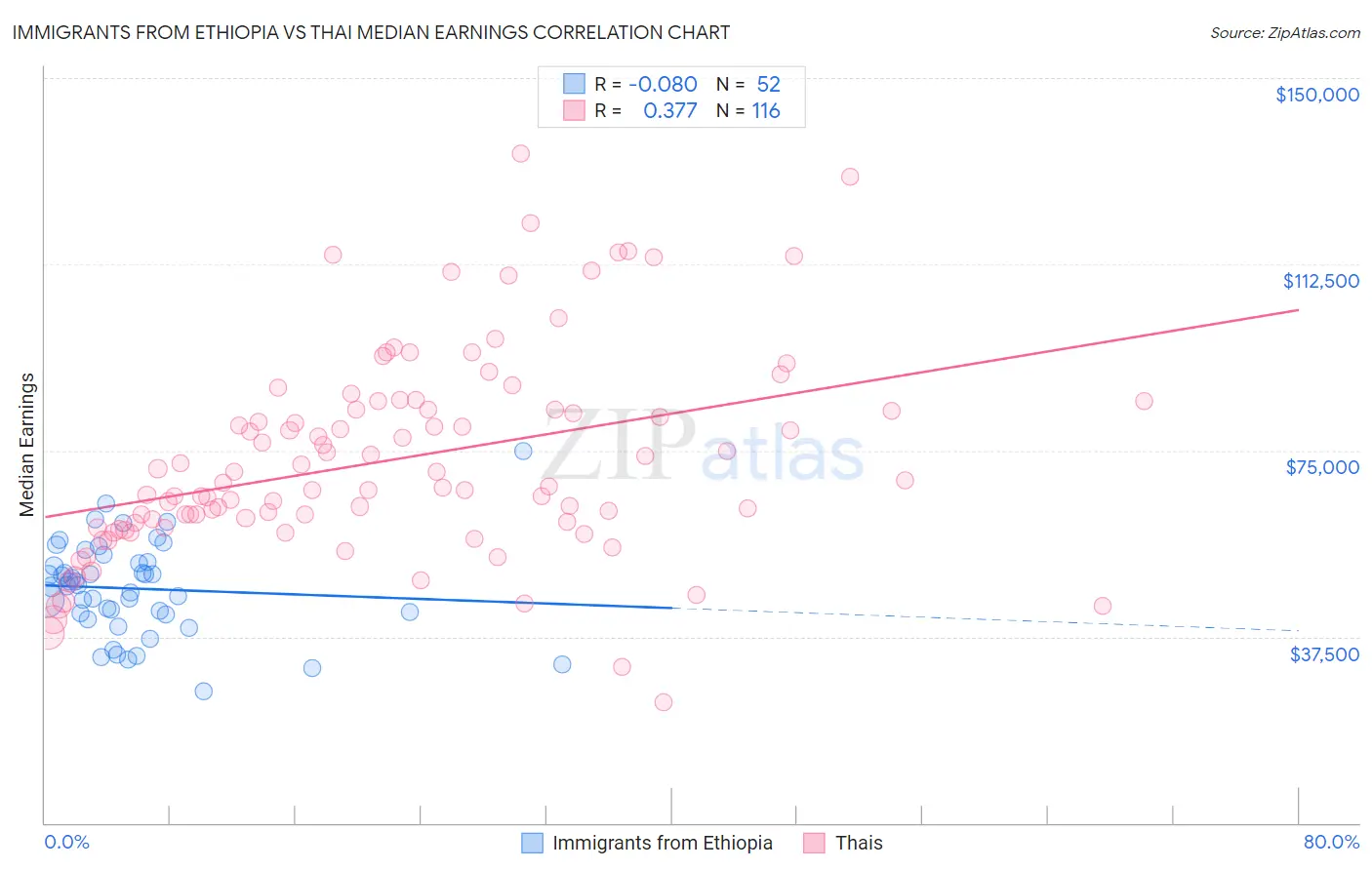 Immigrants from Ethiopia vs Thai Median Earnings