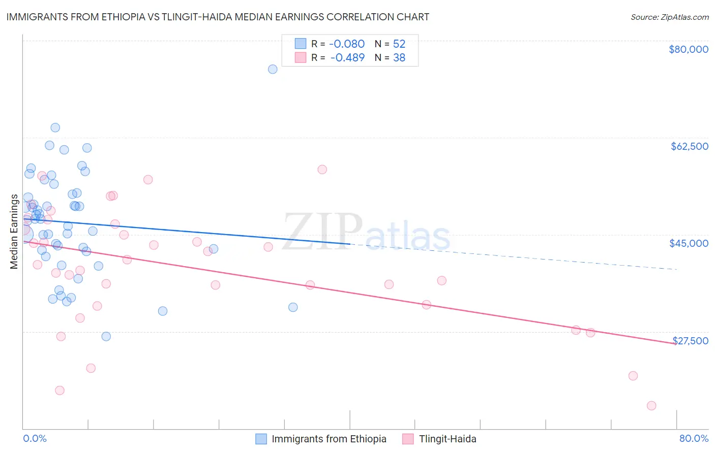 Immigrants from Ethiopia vs Tlingit-Haida Median Earnings