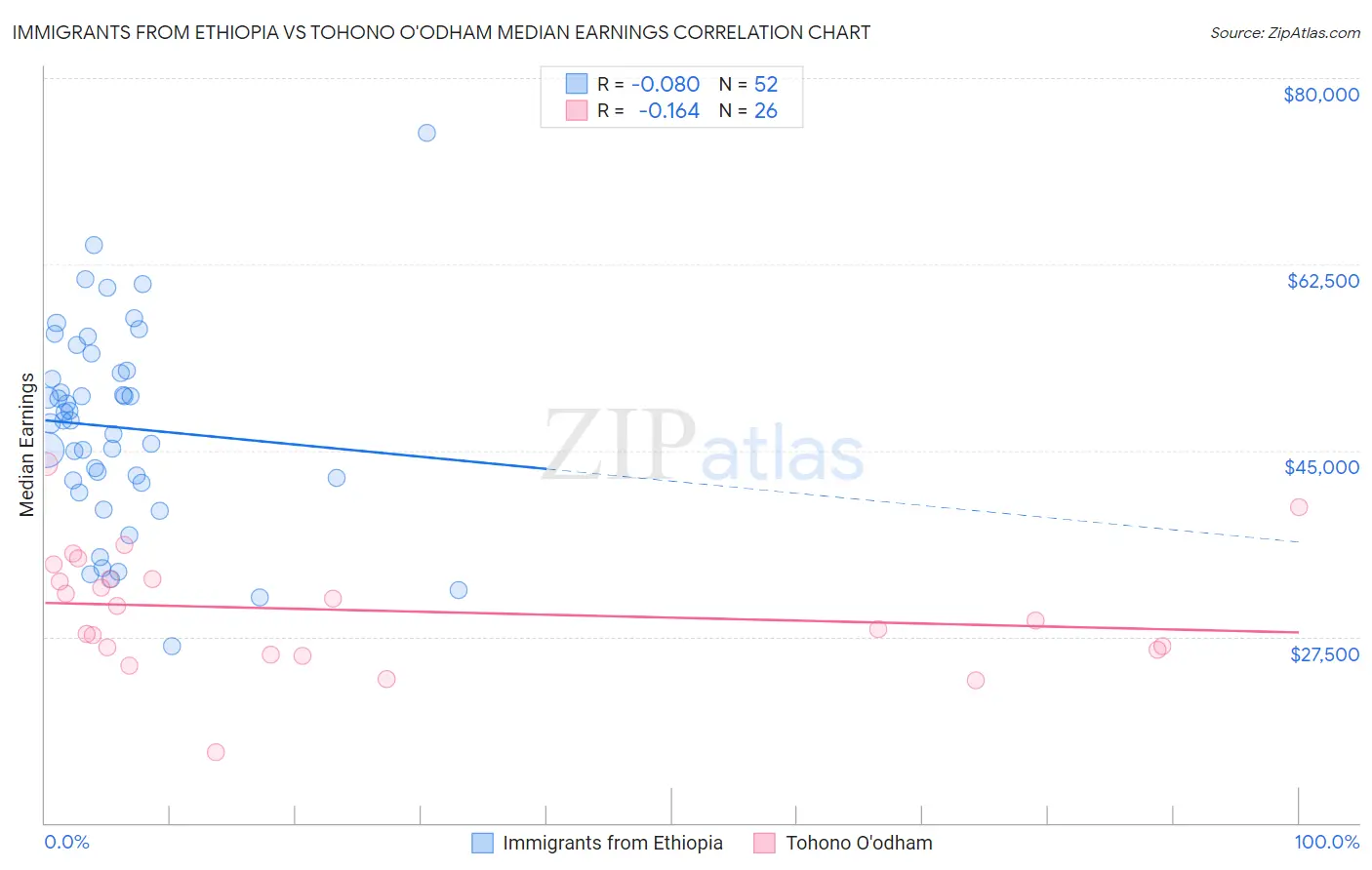 Immigrants from Ethiopia vs Tohono O'odham Median Earnings