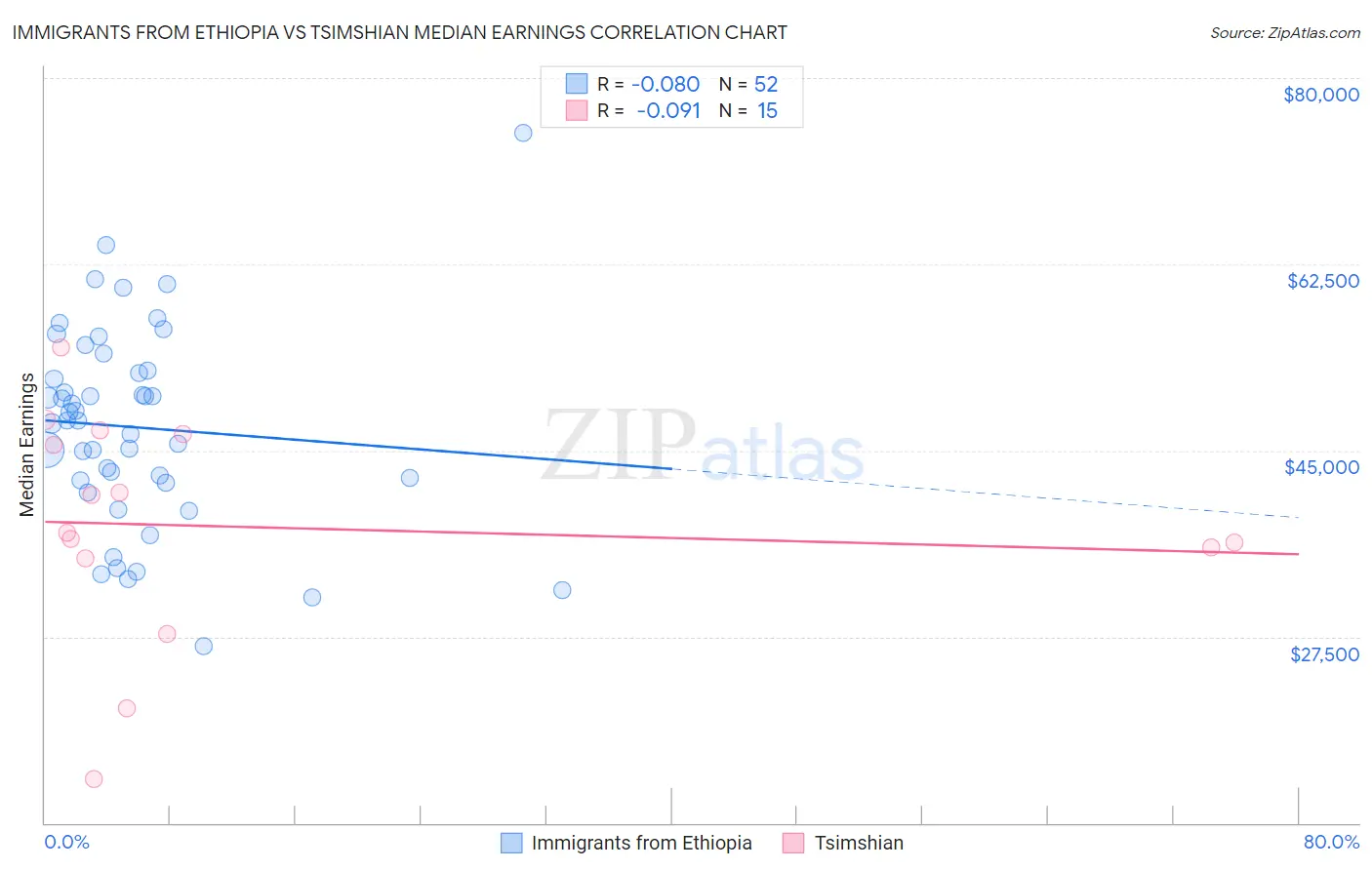 Immigrants from Ethiopia vs Tsimshian Median Earnings