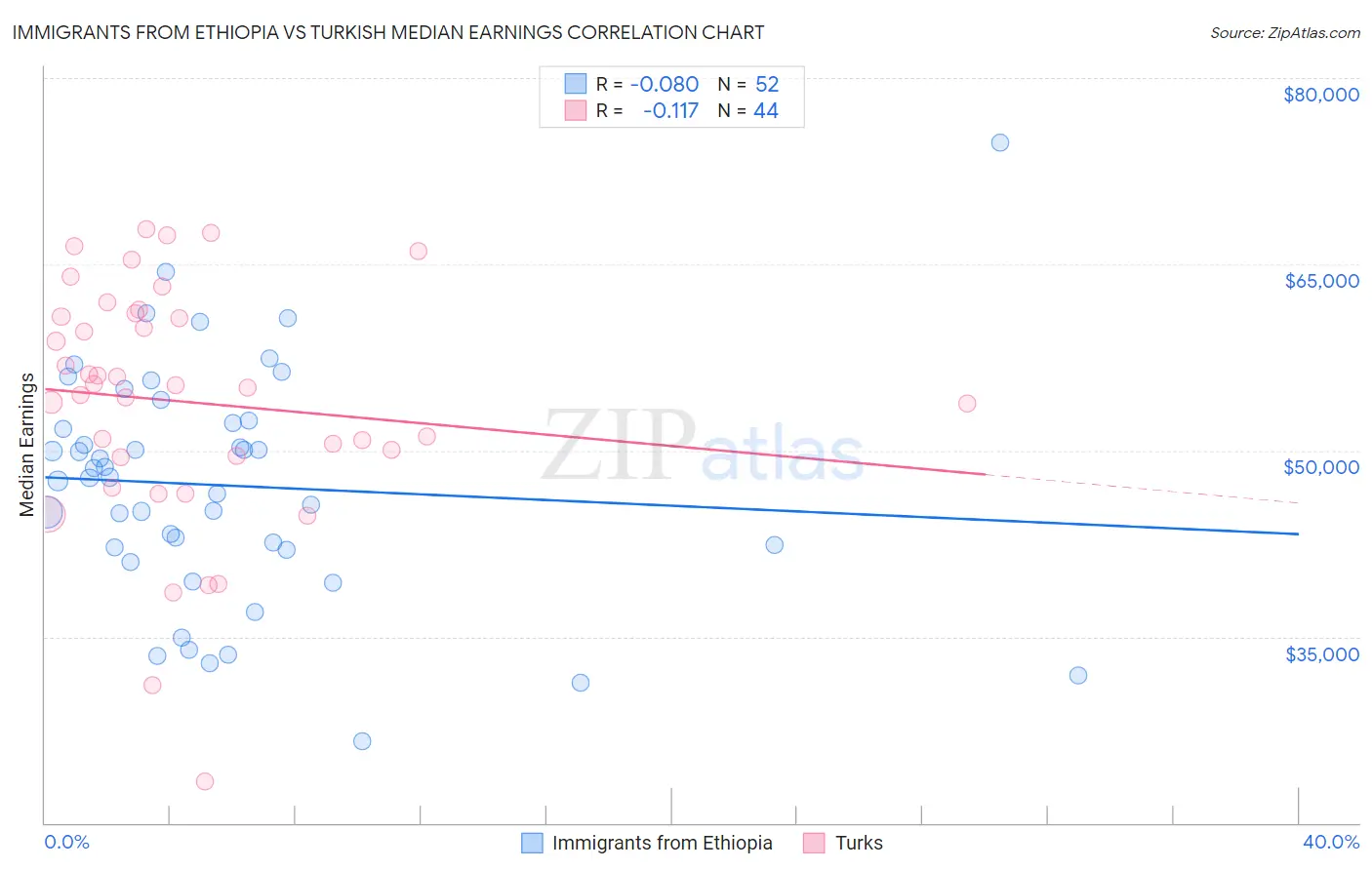 Immigrants from Ethiopia vs Turkish Median Earnings