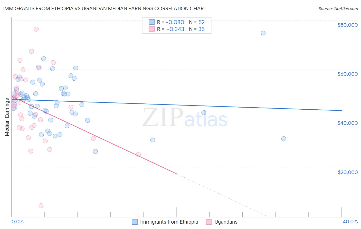 Immigrants from Ethiopia vs Ugandan Median Earnings