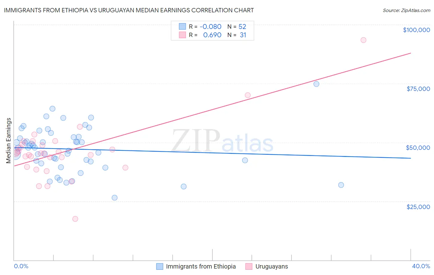 Immigrants from Ethiopia vs Uruguayan Median Earnings