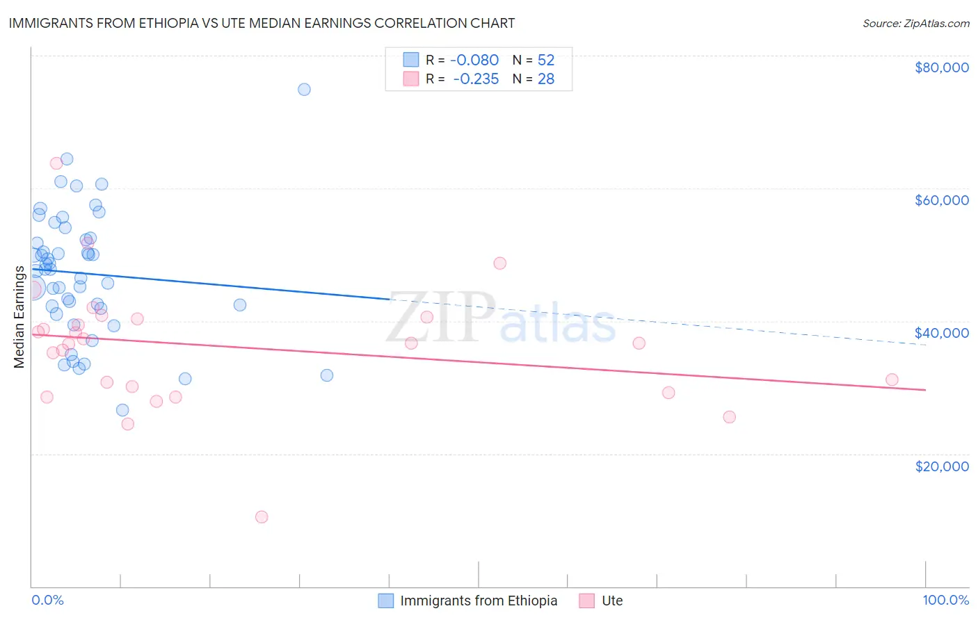 Immigrants from Ethiopia vs Ute Median Earnings
