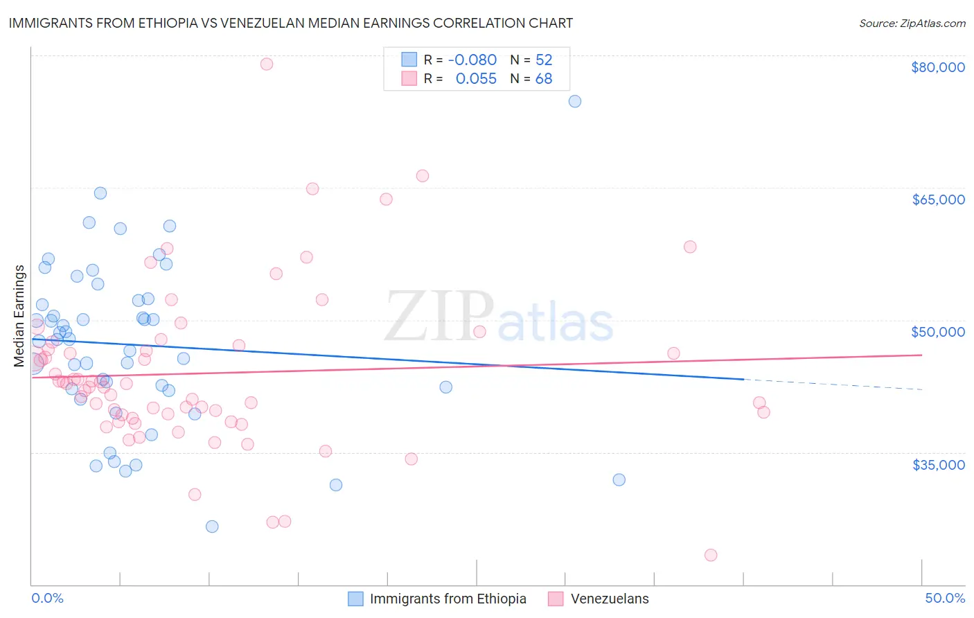 Immigrants from Ethiopia vs Venezuelan Median Earnings