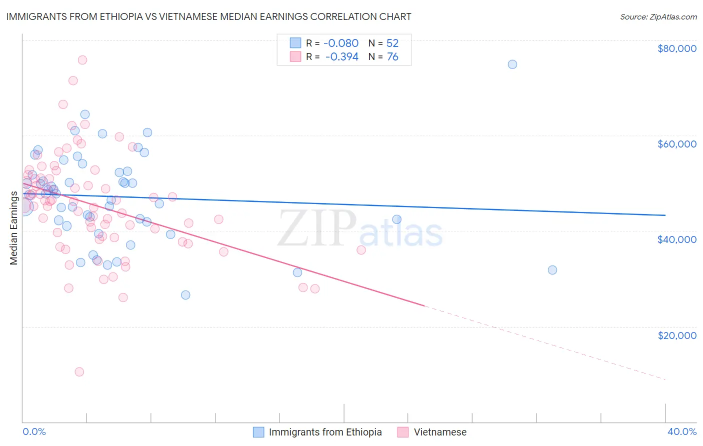 Immigrants from Ethiopia vs Vietnamese Median Earnings