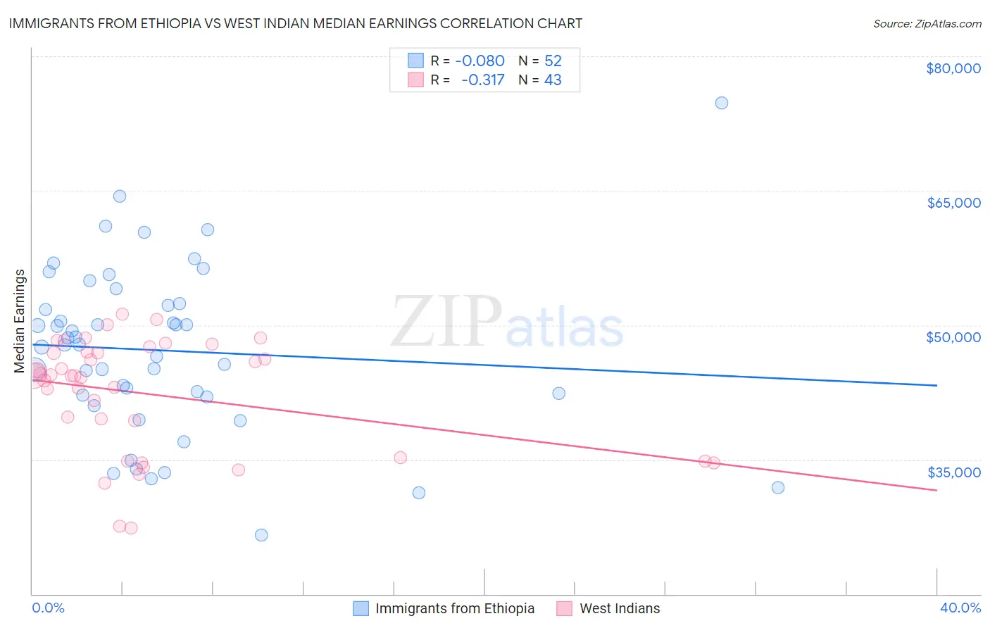 Immigrants from Ethiopia vs West Indian Median Earnings