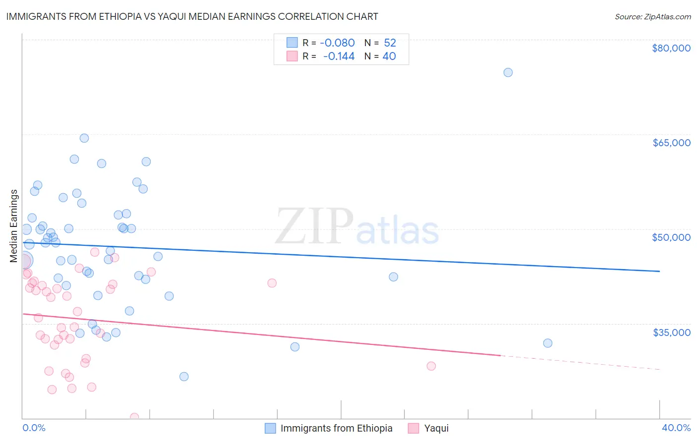 Immigrants from Ethiopia vs Yaqui Median Earnings