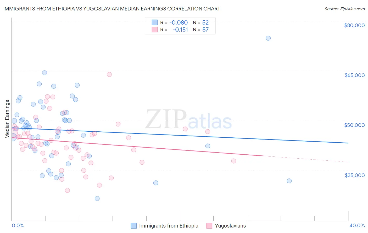 Immigrants from Ethiopia vs Yugoslavian Median Earnings