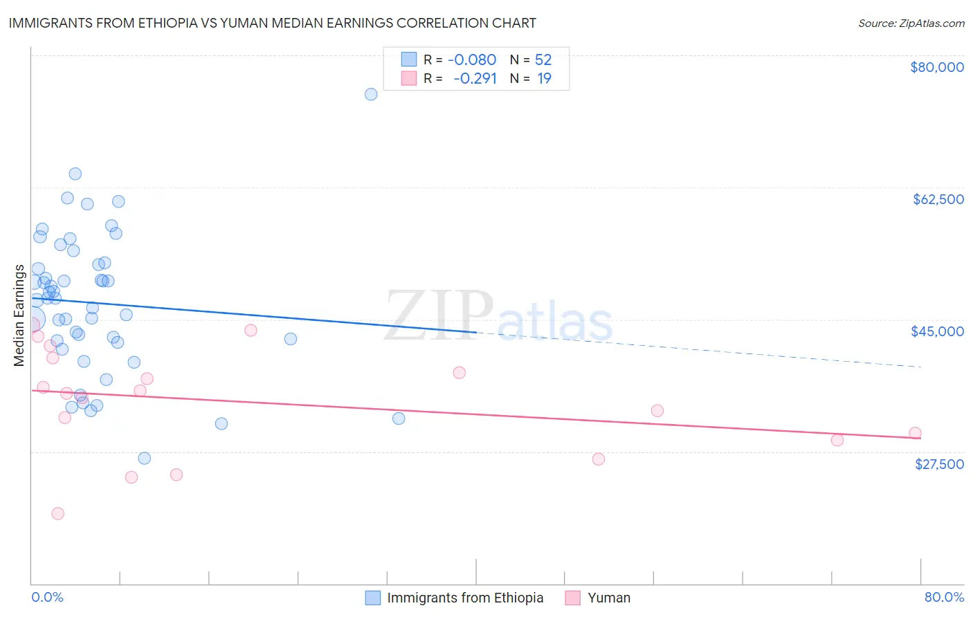 Immigrants from Ethiopia vs Yuman Median Earnings