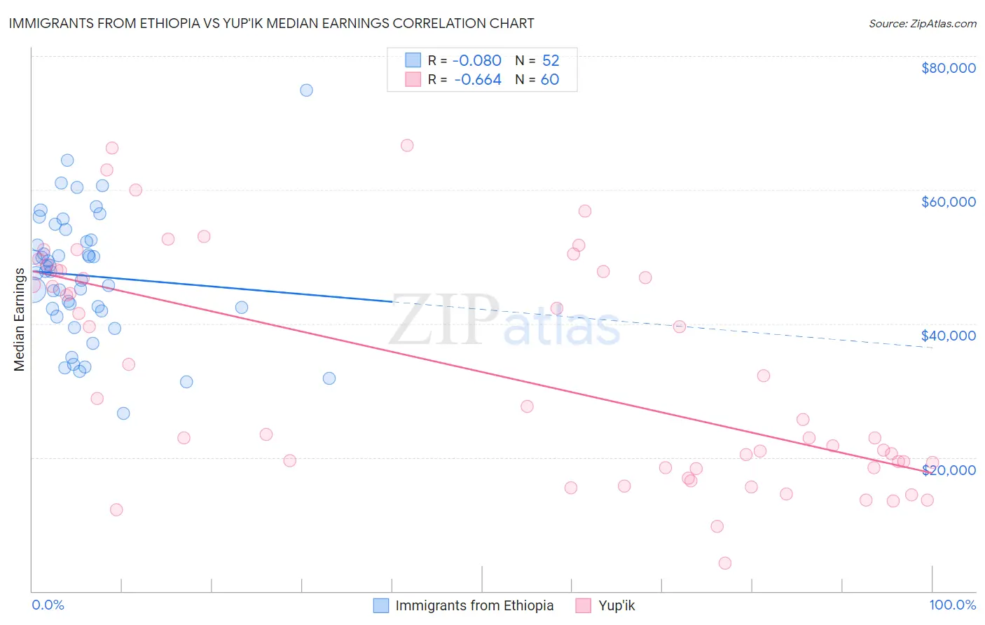 Immigrants from Ethiopia vs Yup'ik Median Earnings