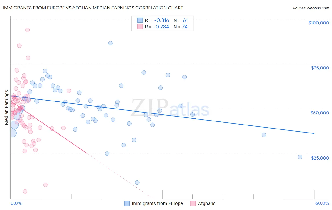 Immigrants from Europe vs Afghan Median Earnings