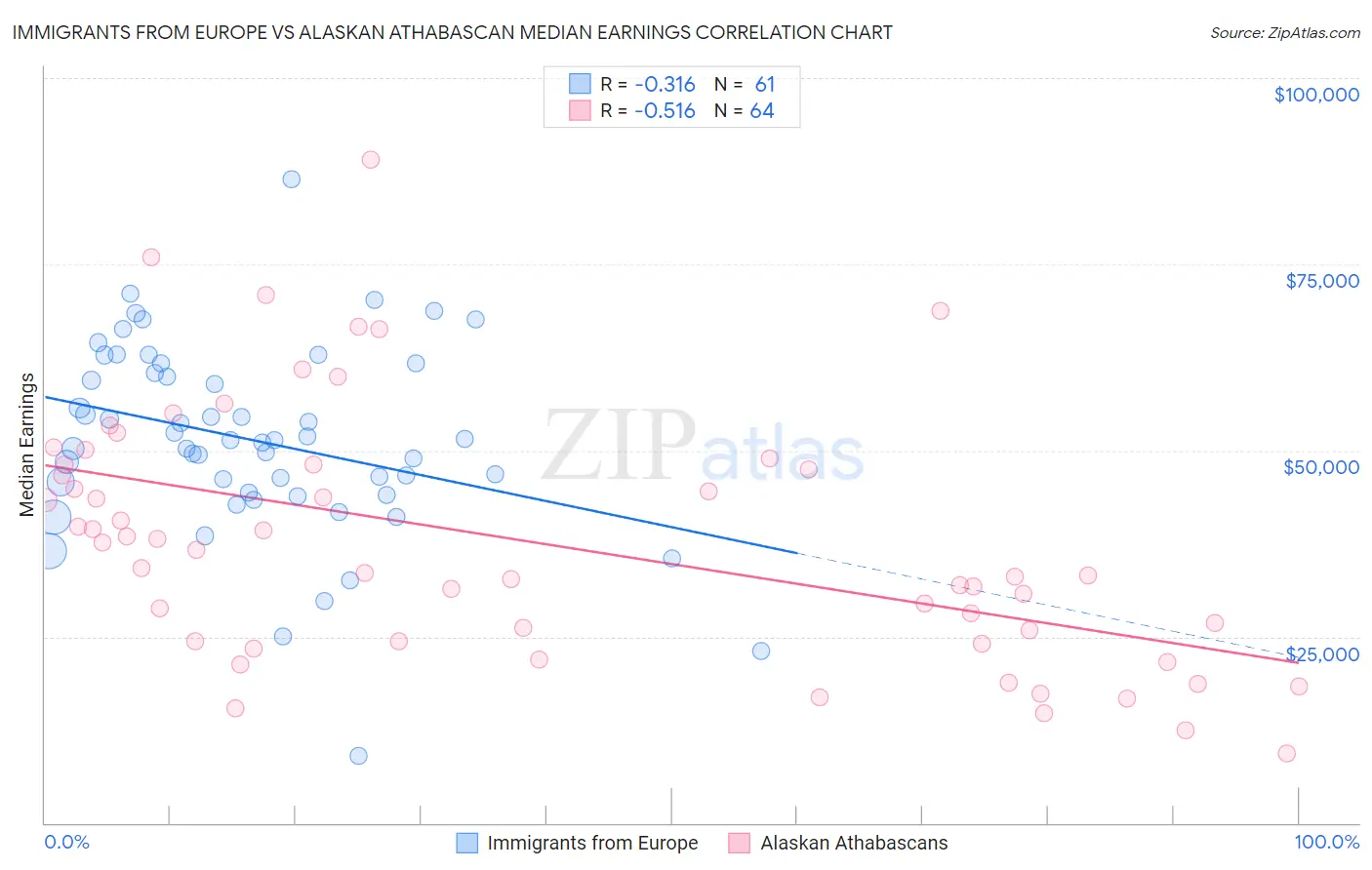 Immigrants from Europe vs Alaskan Athabascan Median Earnings